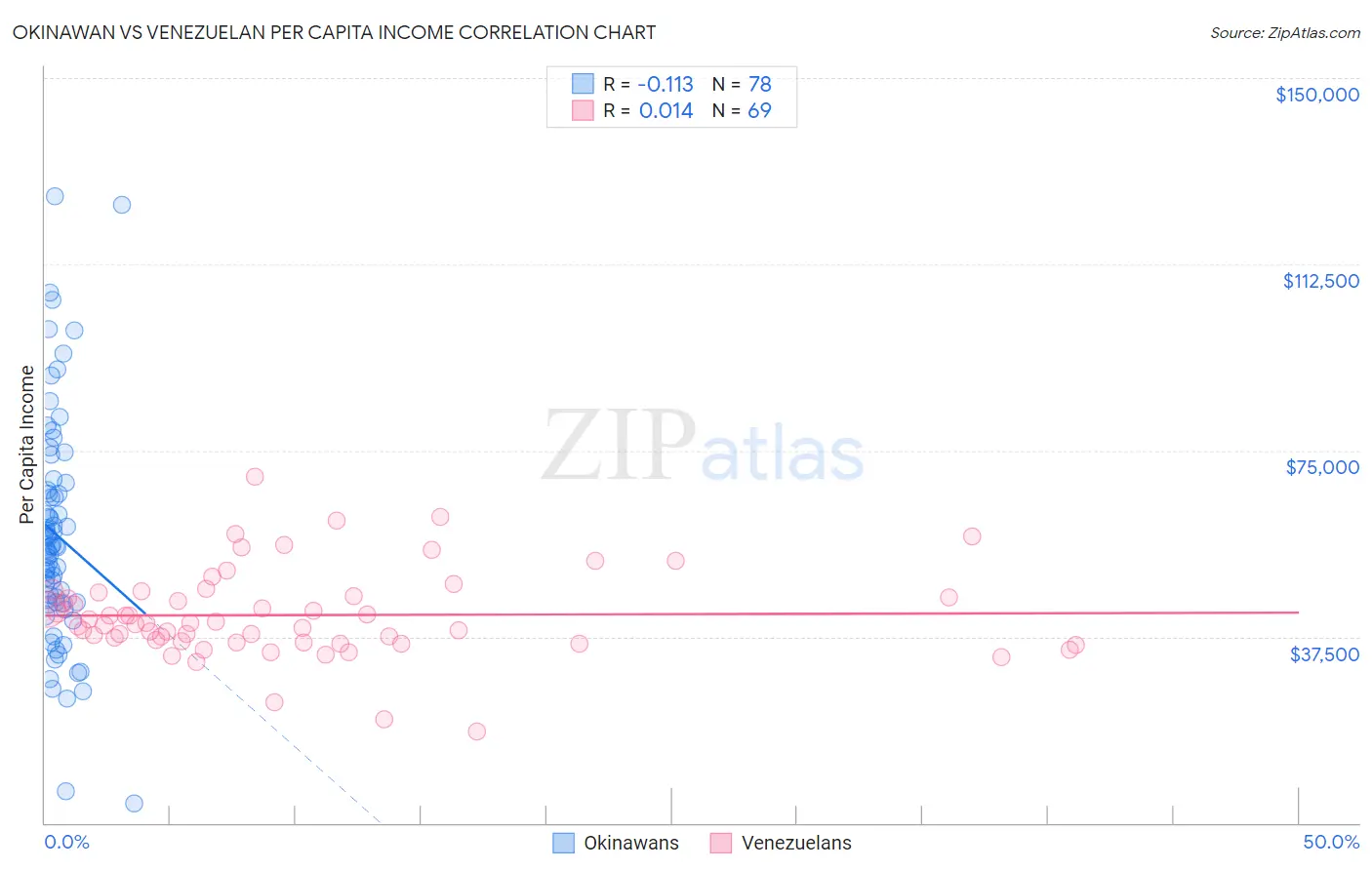 Okinawan vs Venezuelan Per Capita Income