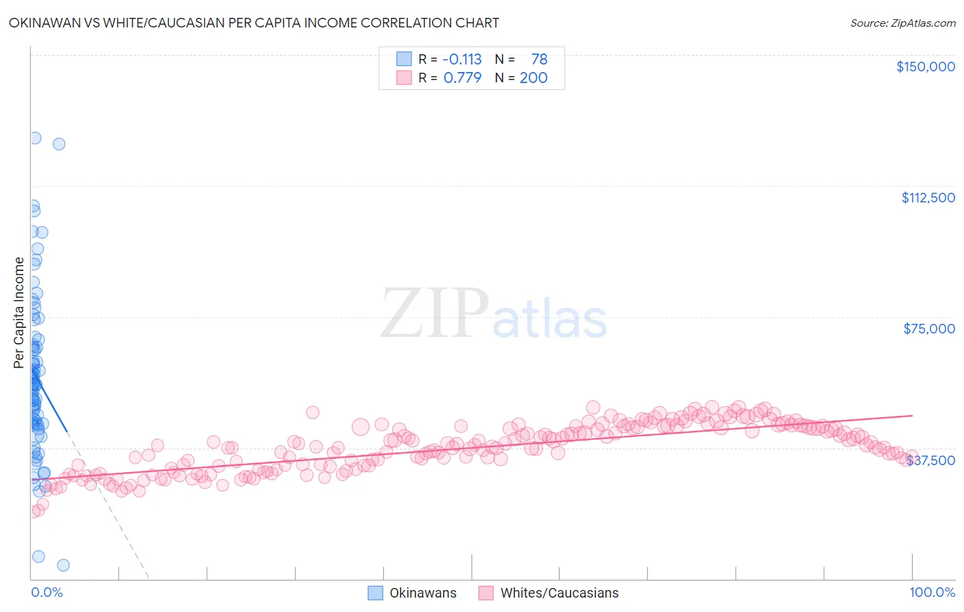 Okinawan vs White/Caucasian Per Capita Income