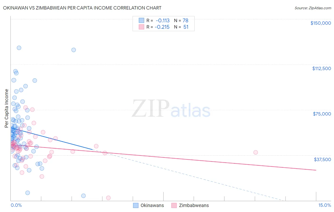 Okinawan vs Zimbabwean Per Capita Income