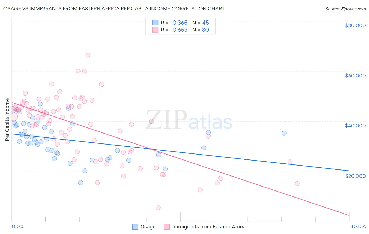 Osage vs Immigrants from Eastern Africa Per Capita Income