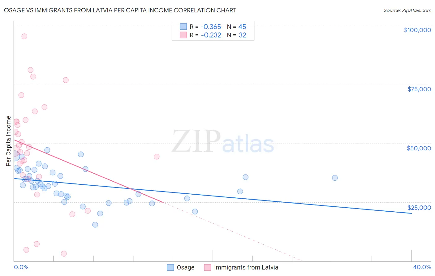 Osage vs Immigrants from Latvia Per Capita Income