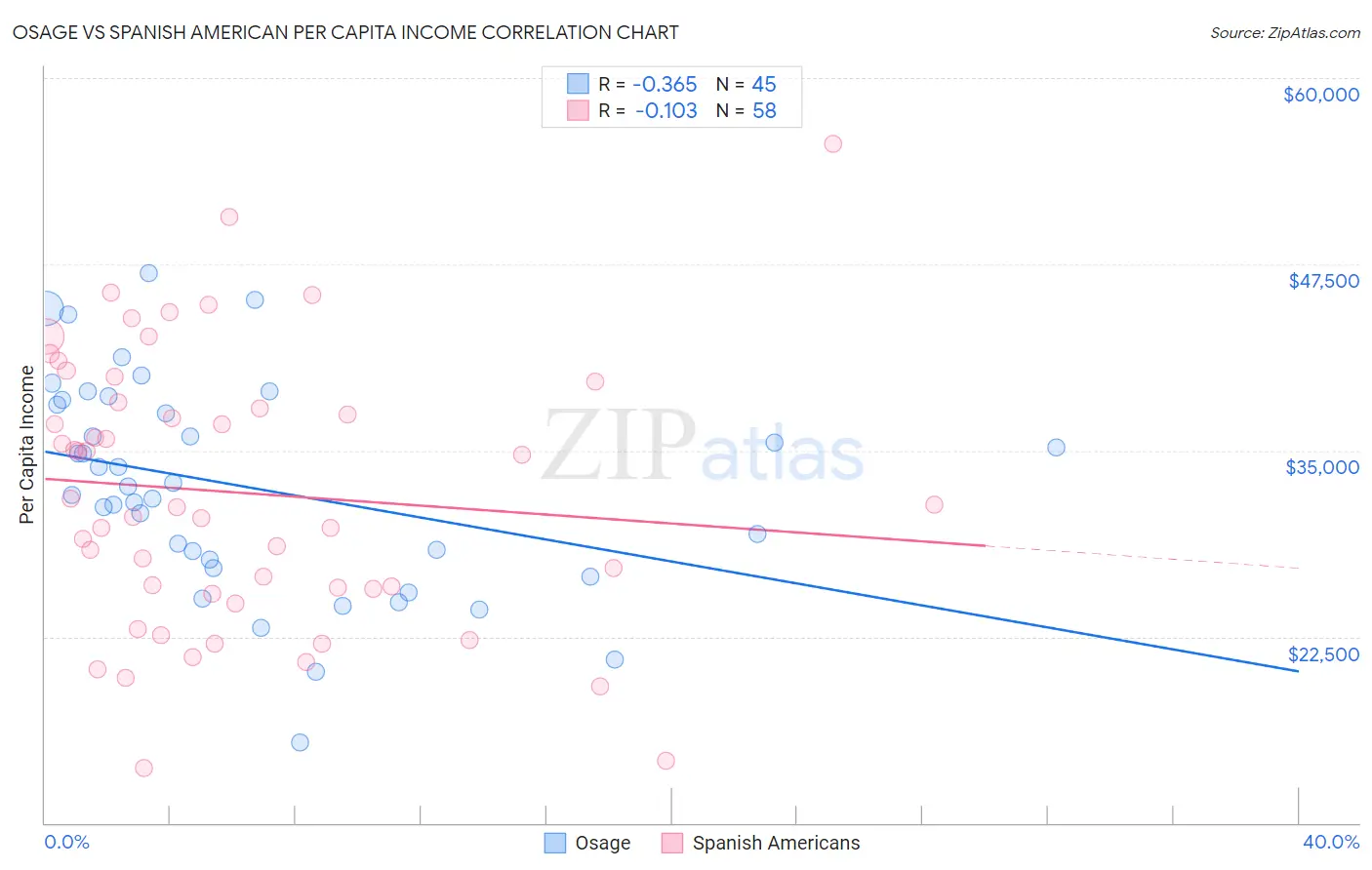 Osage vs Spanish American Per Capita Income