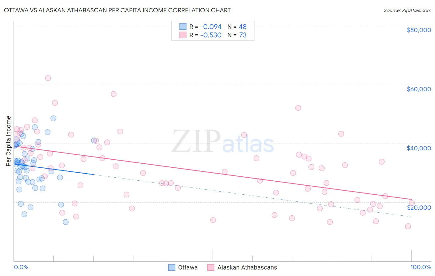 Ottawa vs Alaskan Athabascan Per Capita Income