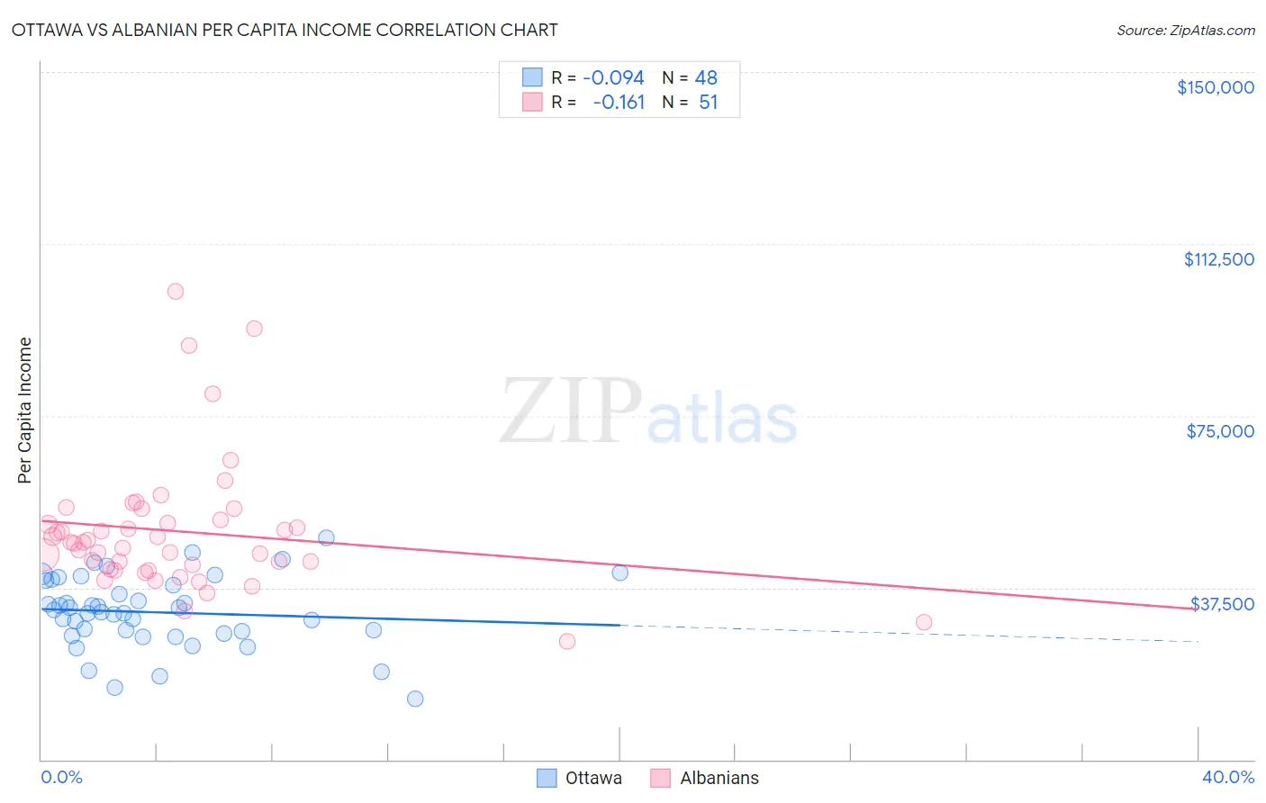 Ottawa vs Albanian Per Capita Income