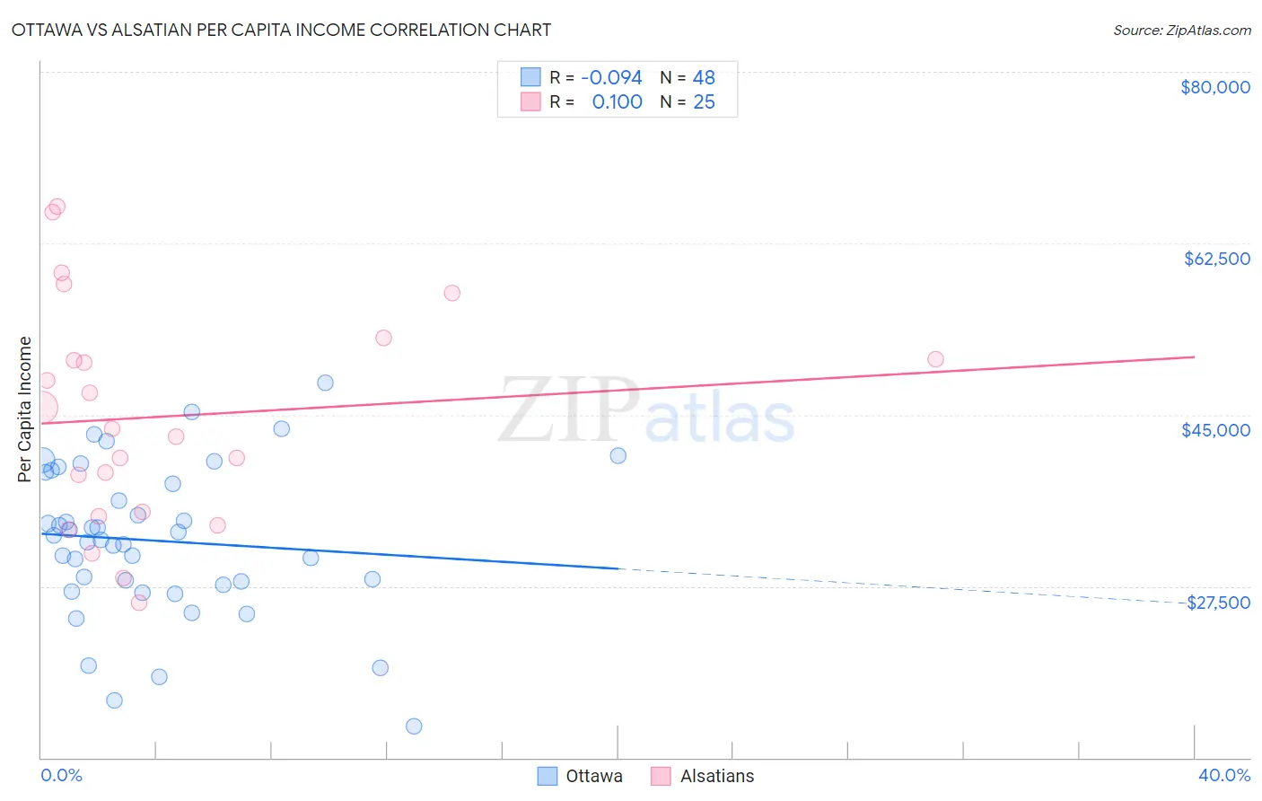 Ottawa vs Alsatian Per Capita Income