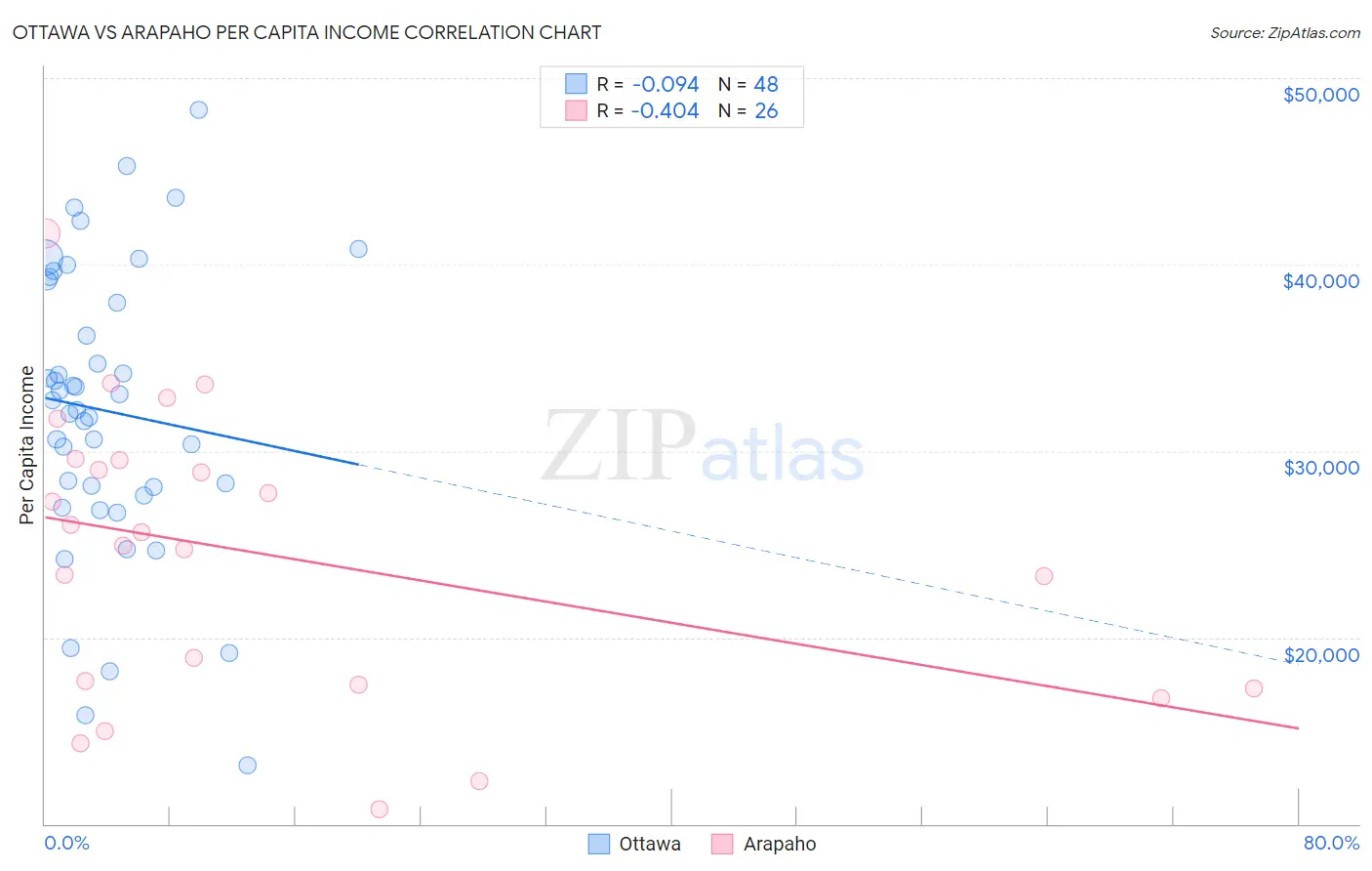 Ottawa vs Arapaho Per Capita Income