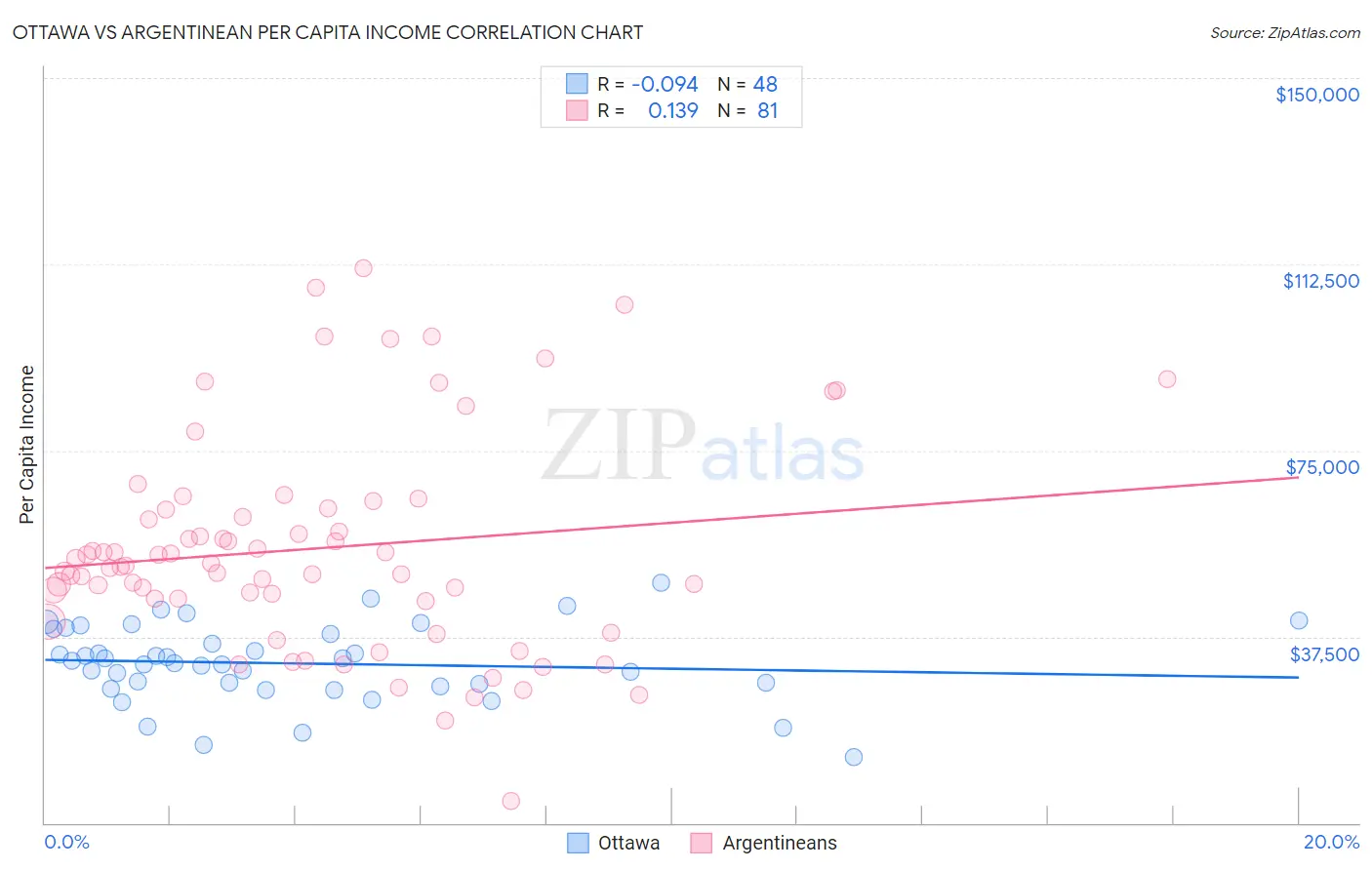 Ottawa vs Argentinean Per Capita Income