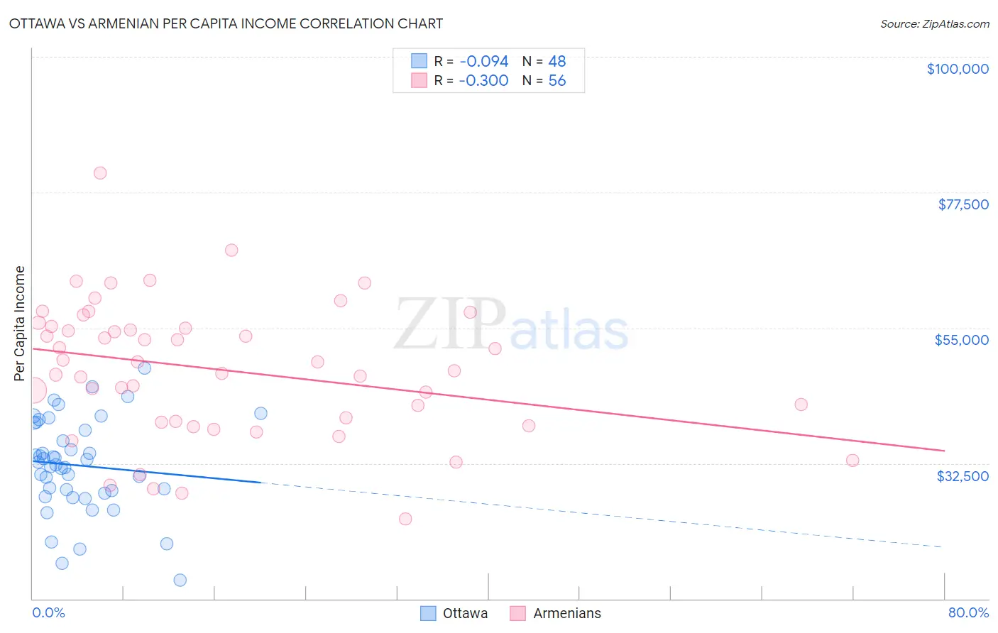 Ottawa vs Armenian Per Capita Income