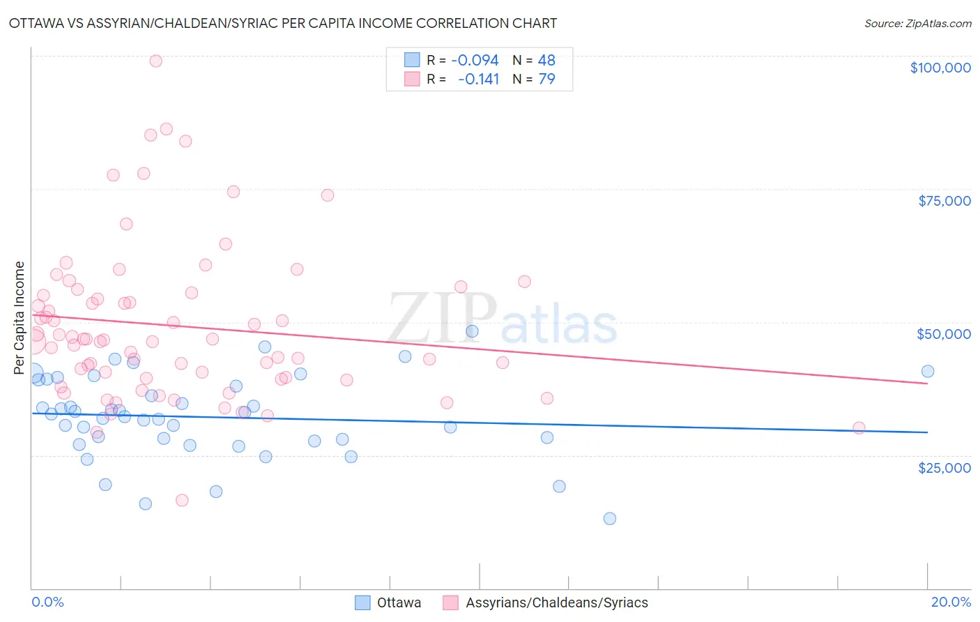 Ottawa vs Assyrian/Chaldean/Syriac Per Capita Income