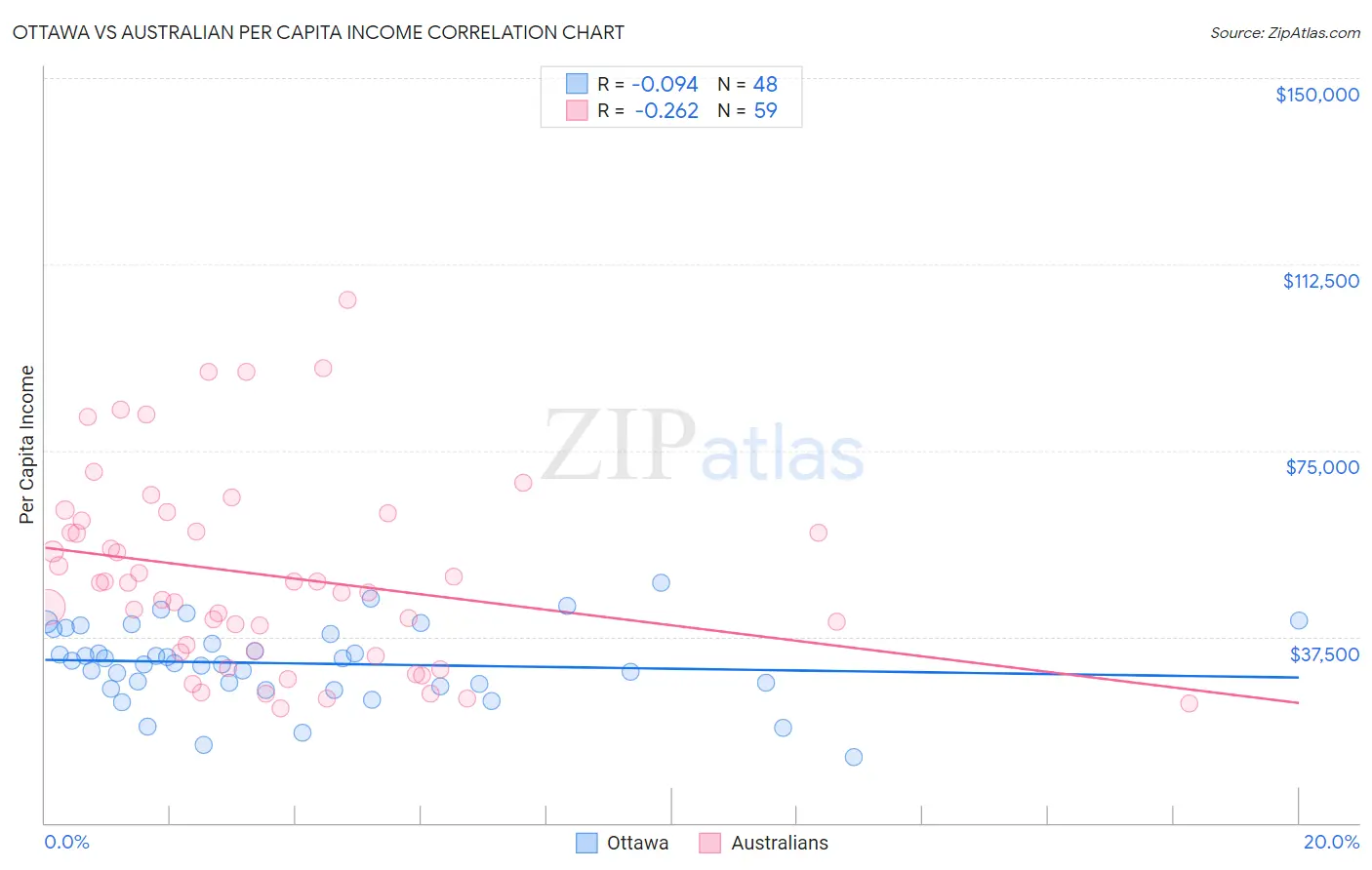 Ottawa vs Australian Per Capita Income