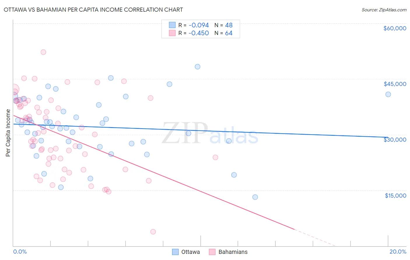 Ottawa vs Bahamian Per Capita Income