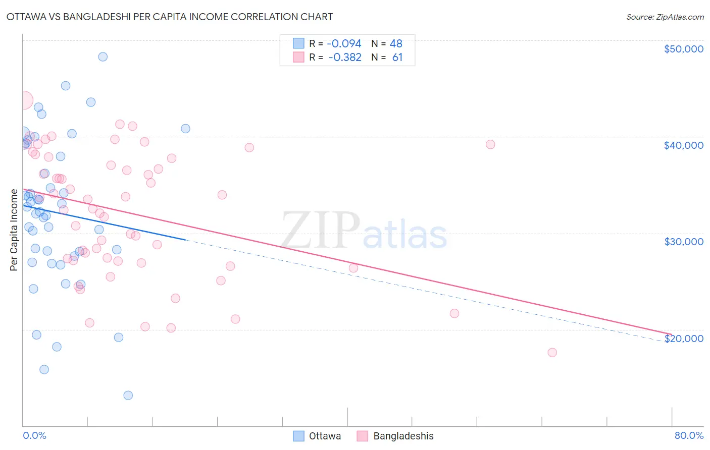 Ottawa vs Bangladeshi Per Capita Income