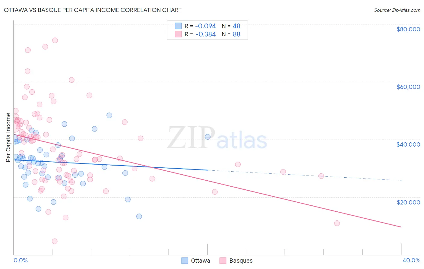 Ottawa vs Basque Per Capita Income