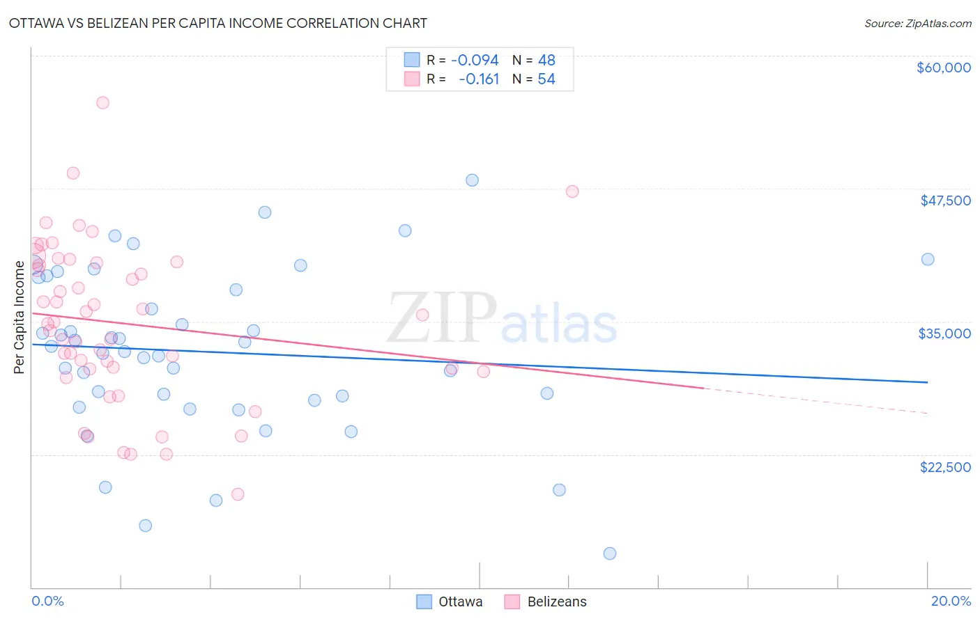 Ottawa vs Belizean Per Capita Income