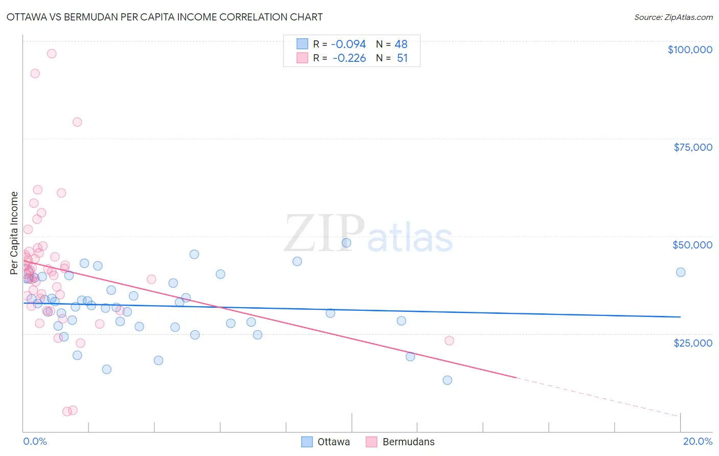 Ottawa vs Bermudan Per Capita Income