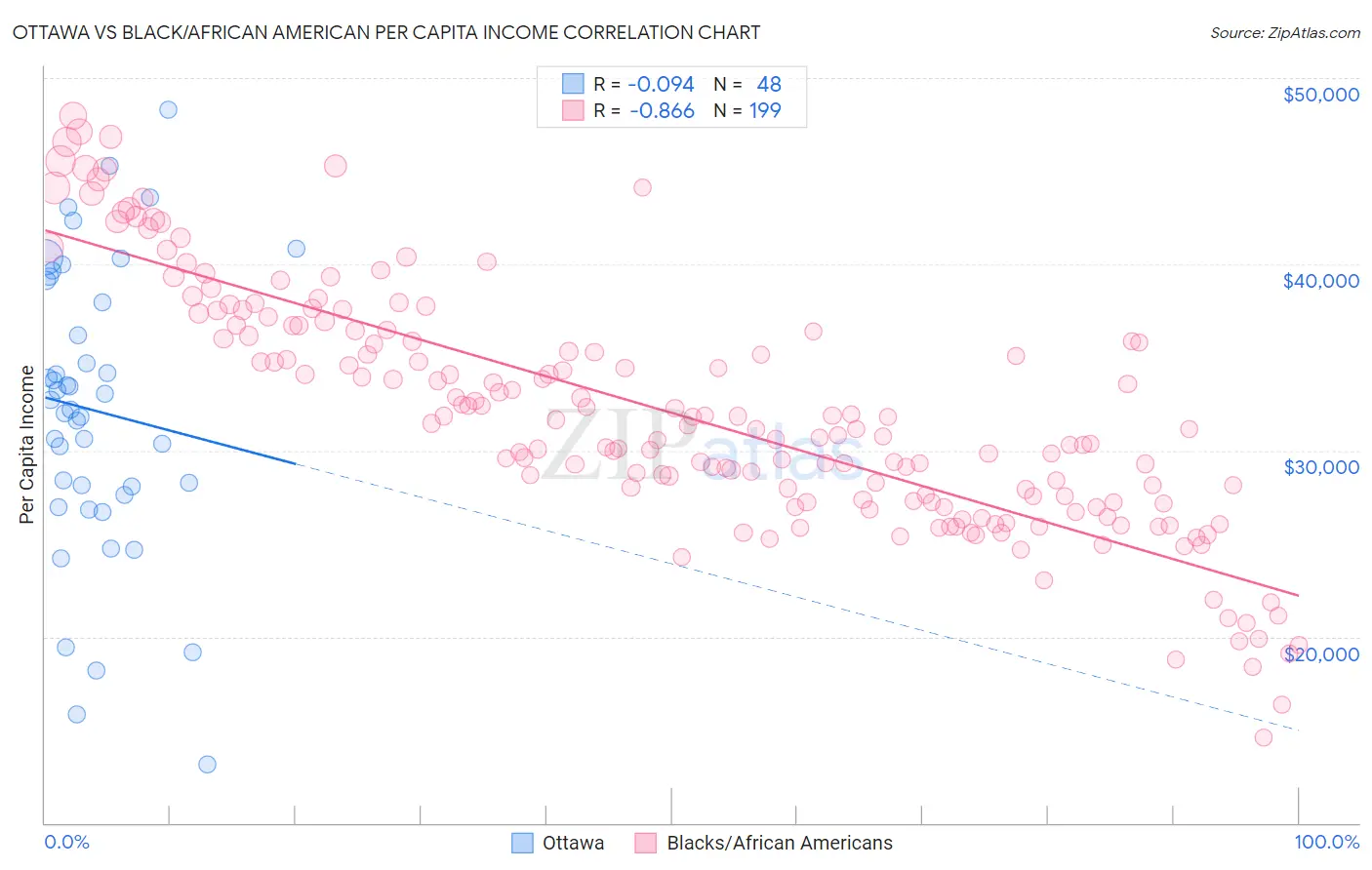 Ottawa vs Black/African American Per Capita Income