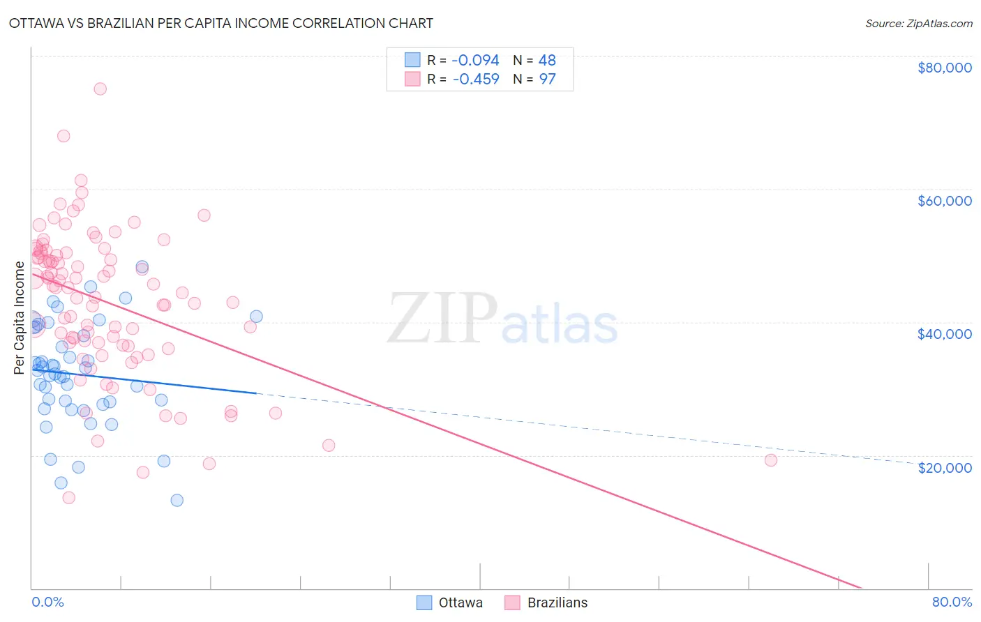 Ottawa vs Brazilian Per Capita Income