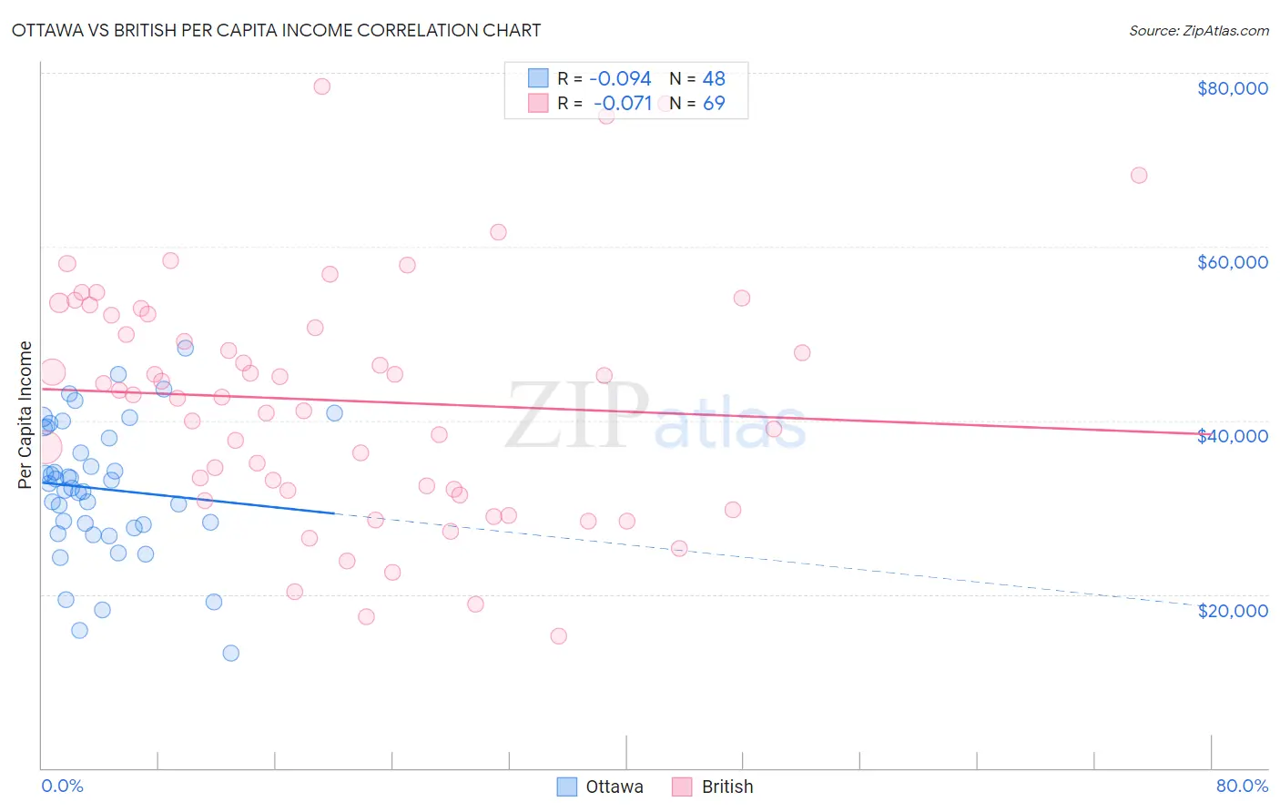 Ottawa vs British Per Capita Income