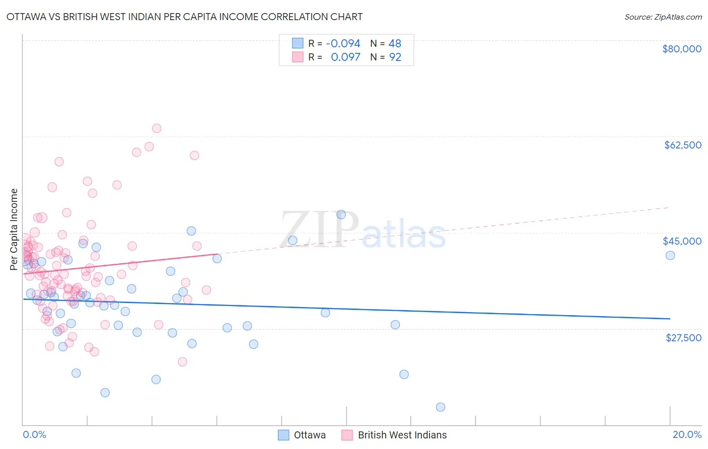 Ottawa vs British West Indian Per Capita Income