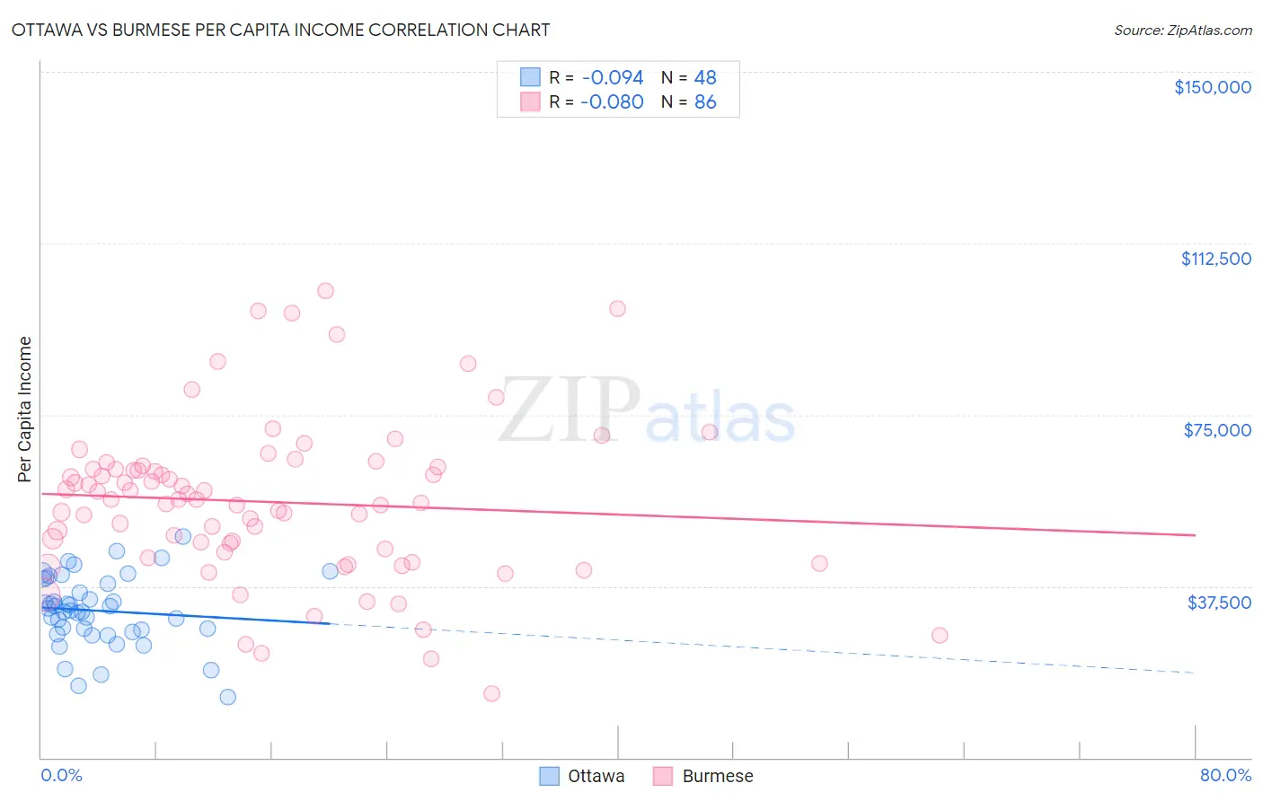 Ottawa vs Burmese Per Capita Income