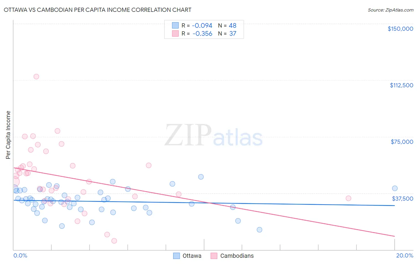 Ottawa vs Cambodian Per Capita Income