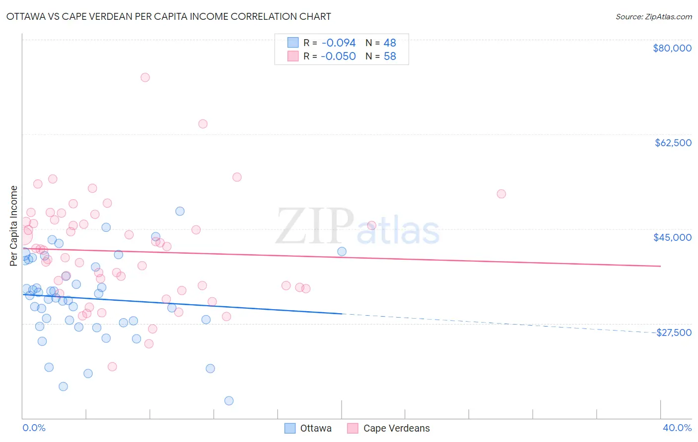 Ottawa vs Cape Verdean Per Capita Income