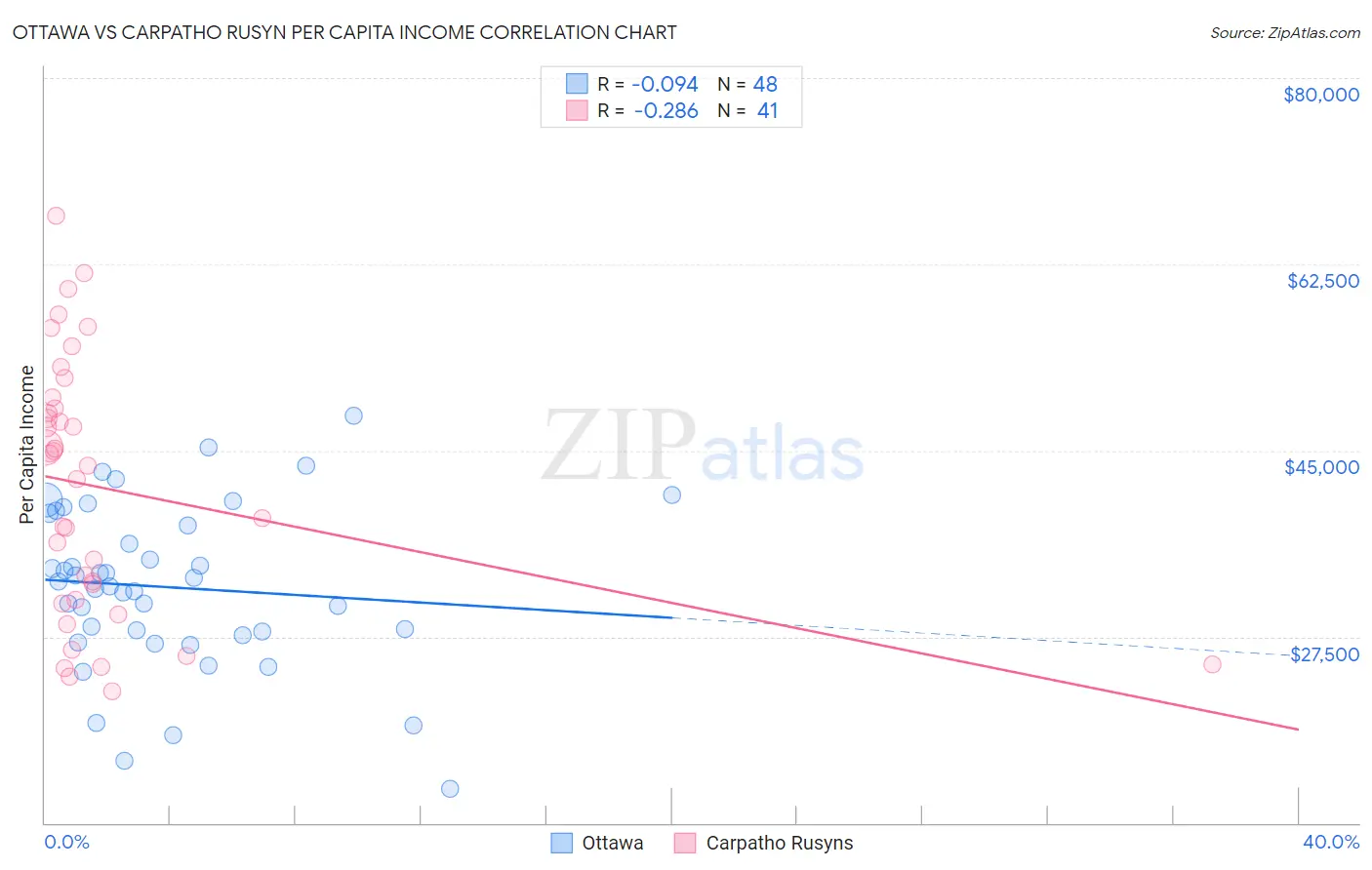 Ottawa vs Carpatho Rusyn Per Capita Income