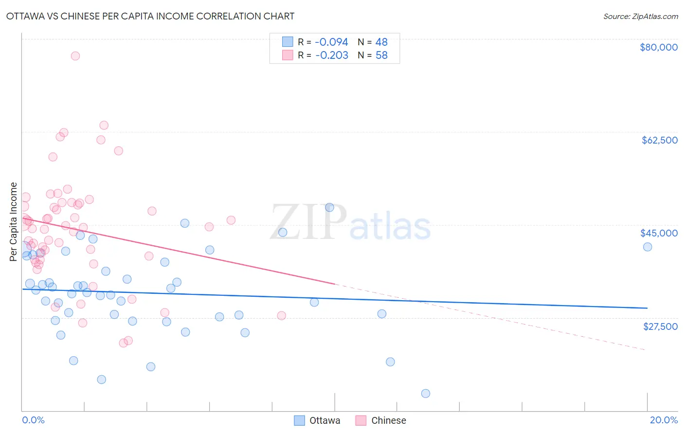 Ottawa vs Chinese Per Capita Income