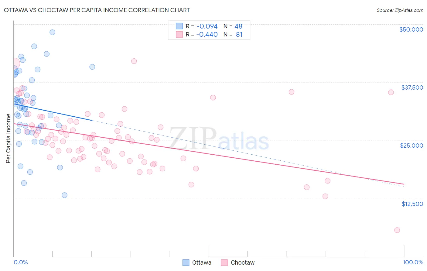 Ottawa vs Choctaw Per Capita Income