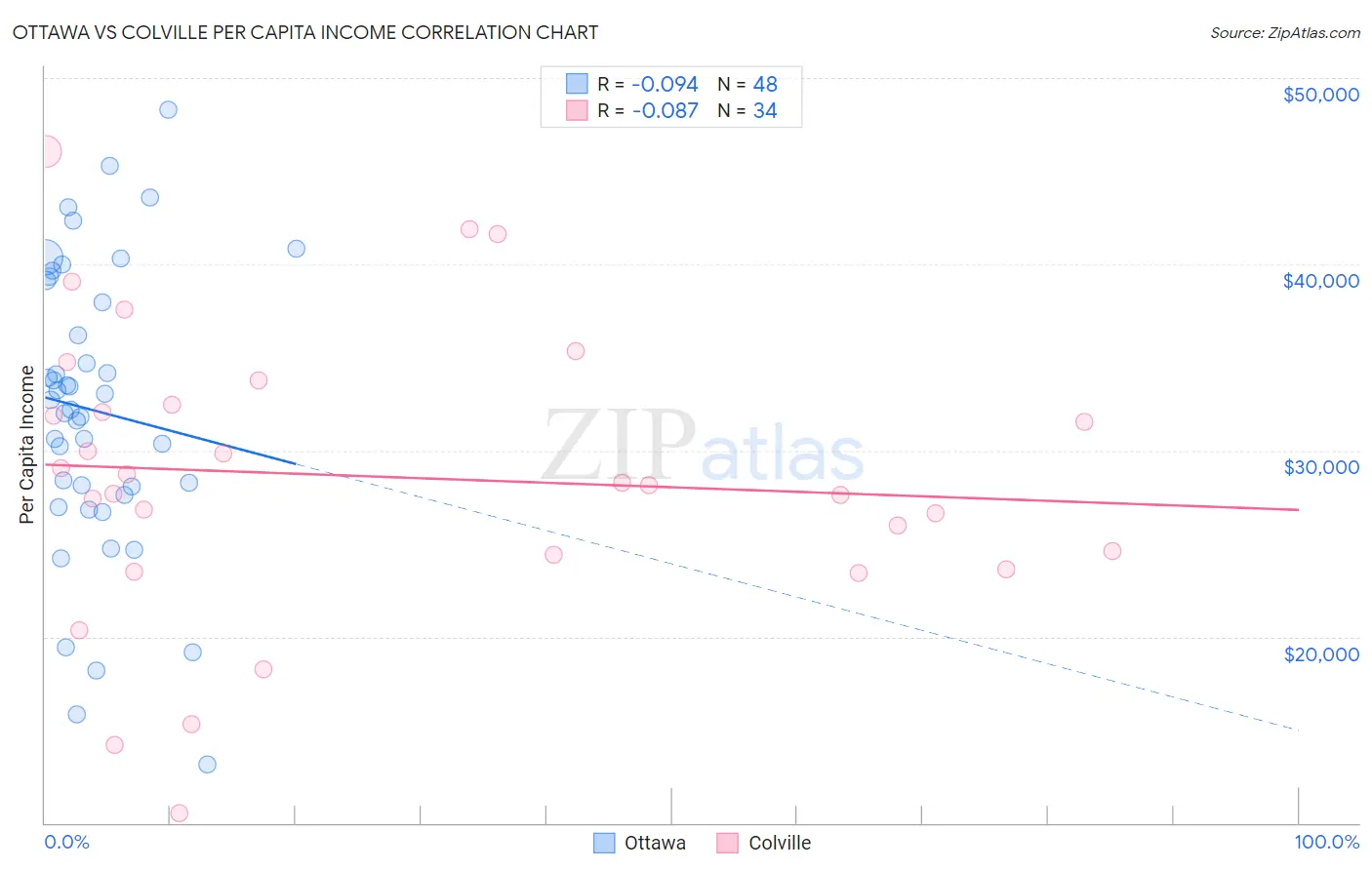 Ottawa vs Colville Per Capita Income