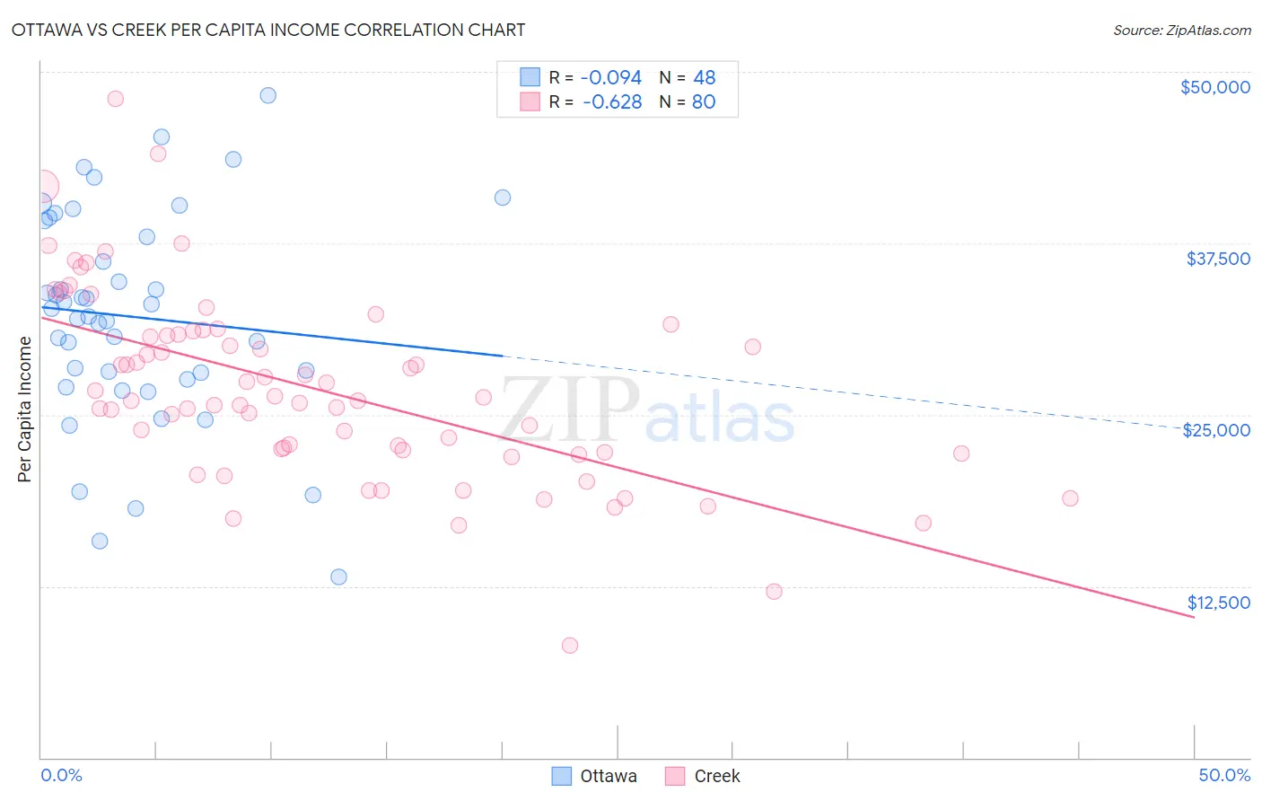 Ottawa vs Creek Per Capita Income