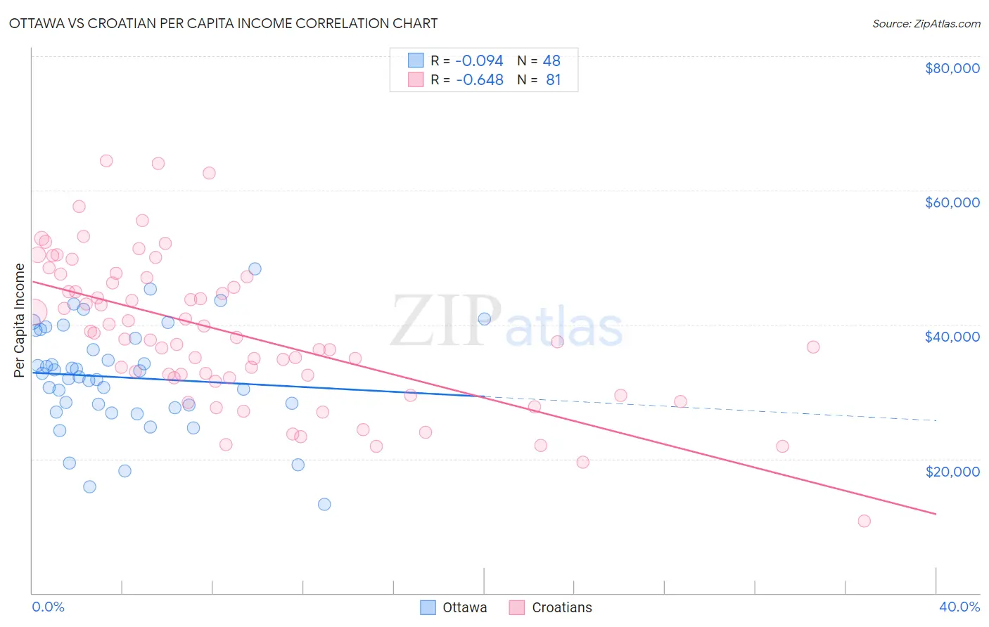Ottawa vs Croatian Per Capita Income