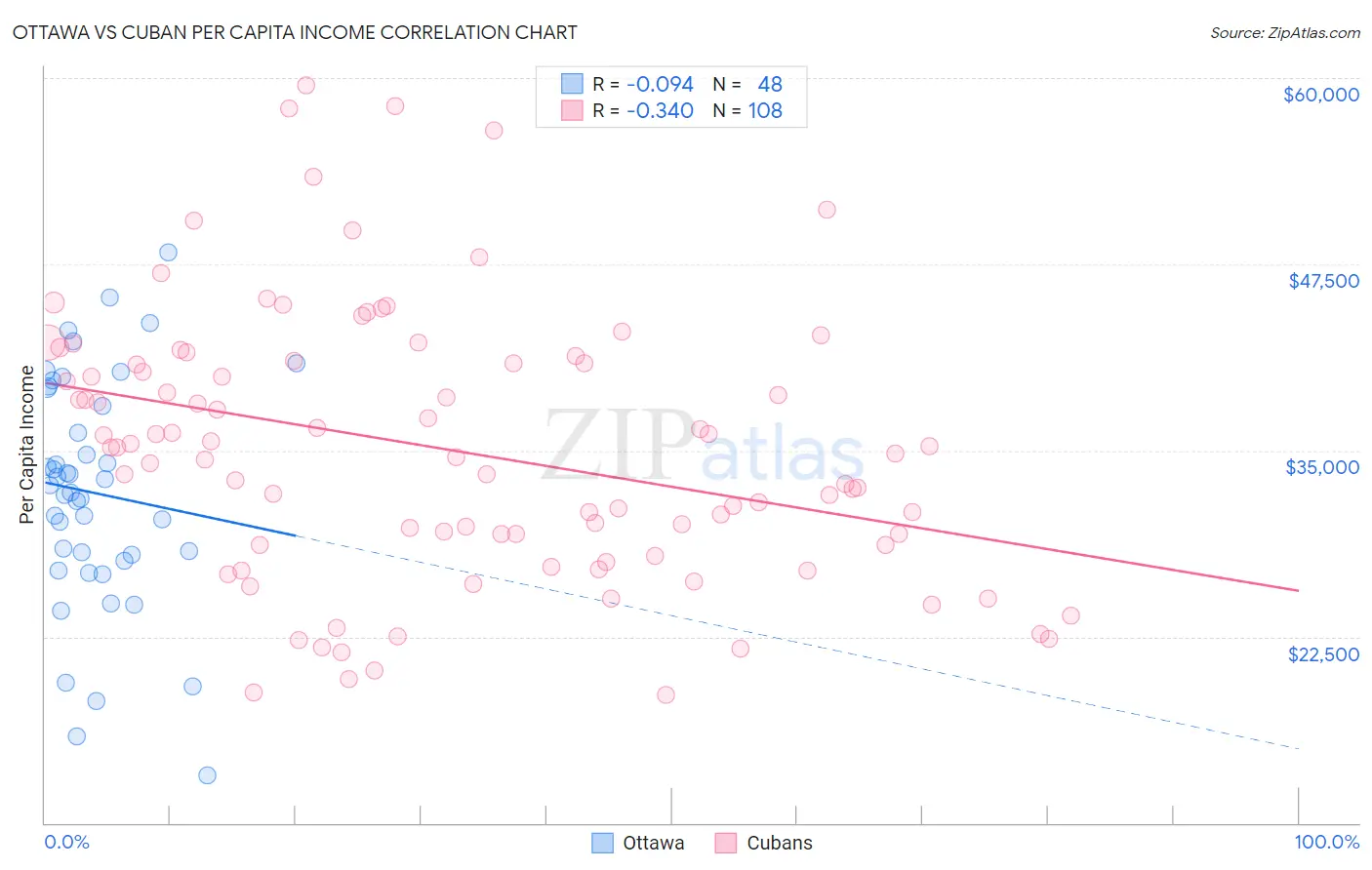 Ottawa vs Cuban Per Capita Income