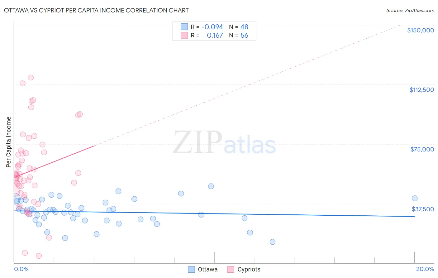 Ottawa vs Cypriot Per Capita Income