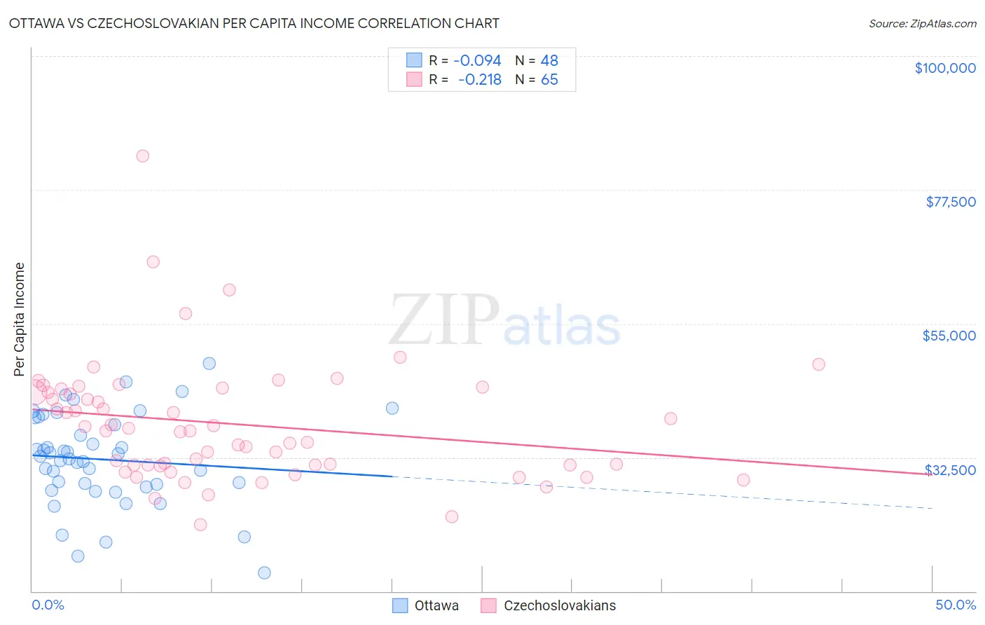 Ottawa vs Czechoslovakian Per Capita Income