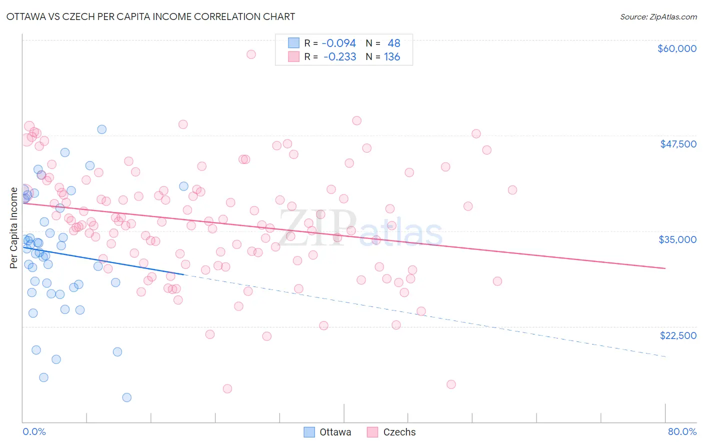 Ottawa vs Czech Per Capita Income