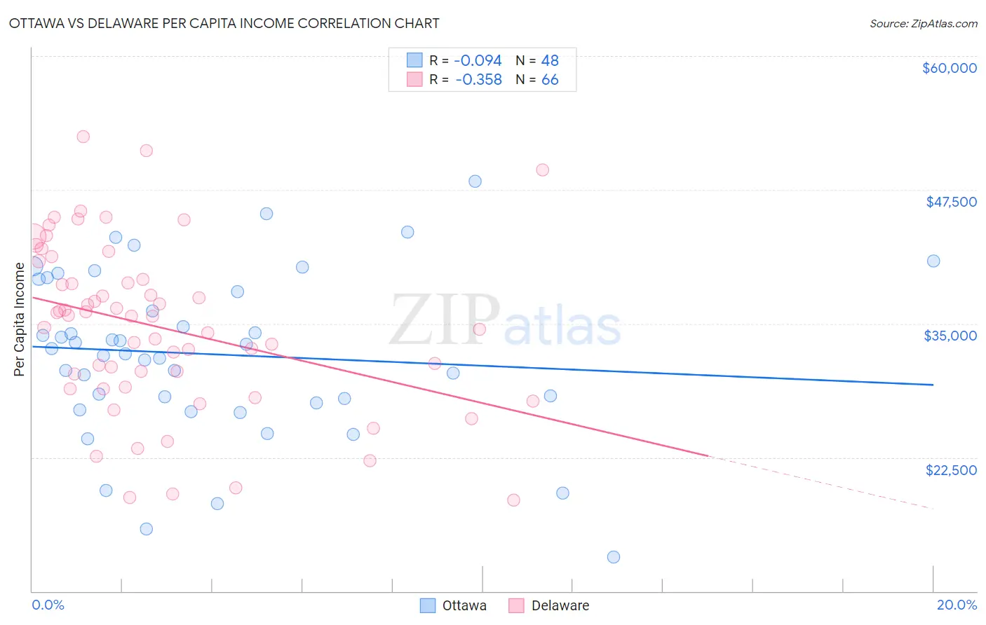 Ottawa vs Delaware Per Capita Income