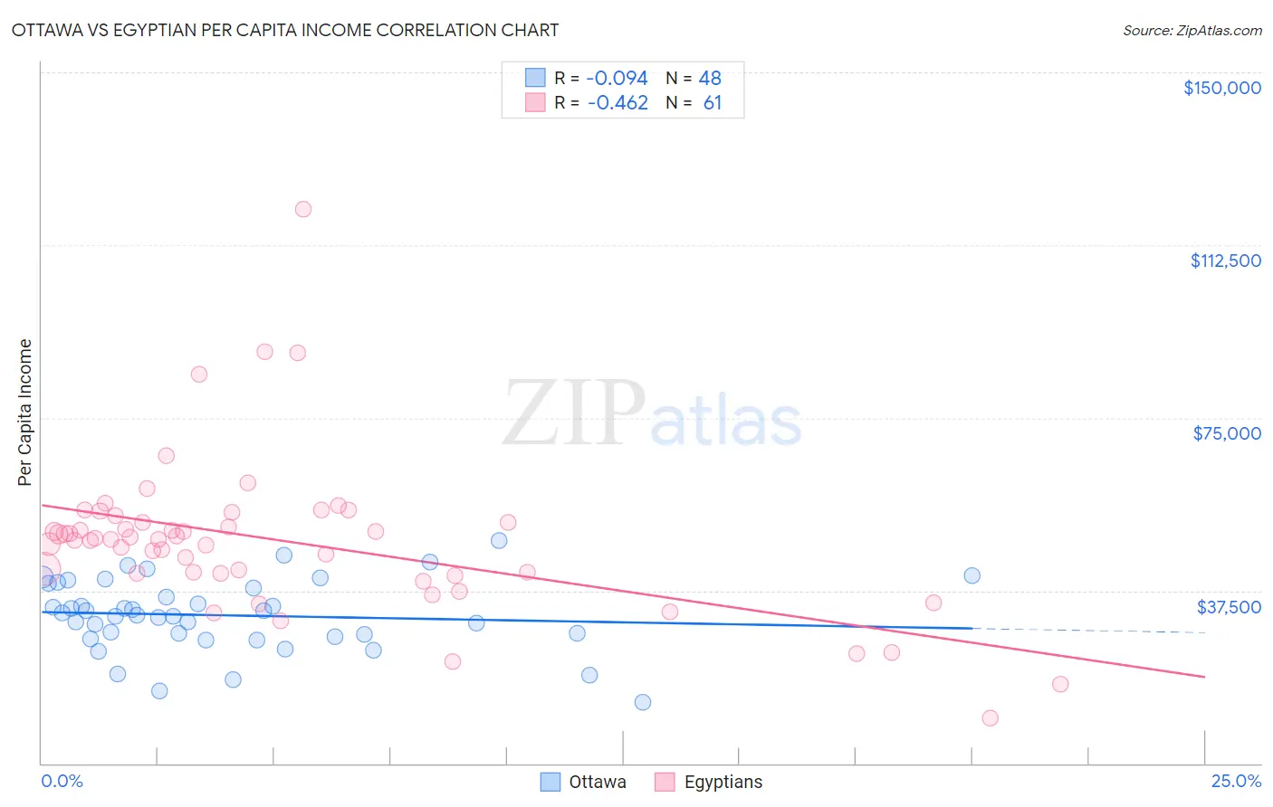 Ottawa vs Egyptian Per Capita Income