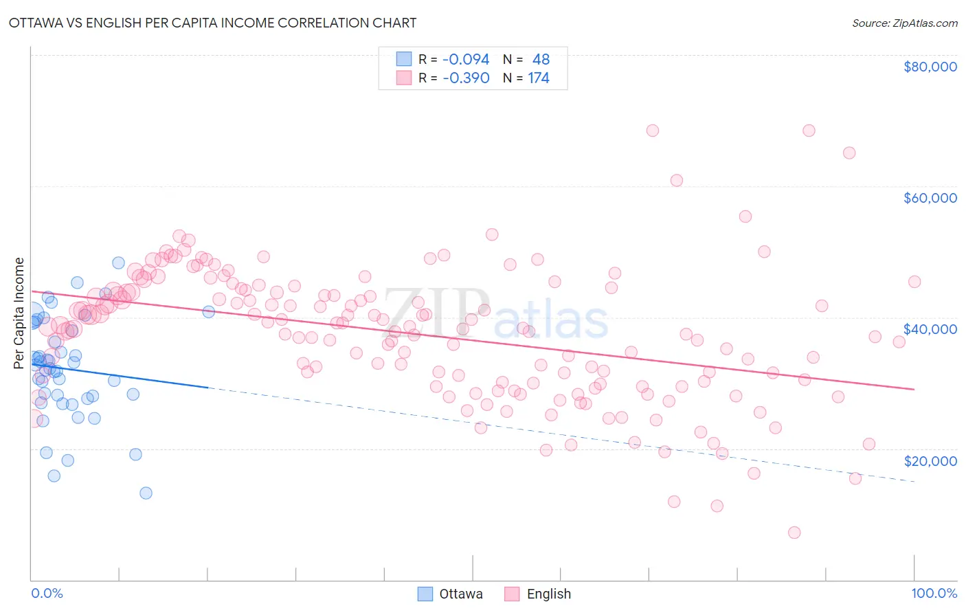 Ottawa vs English Per Capita Income