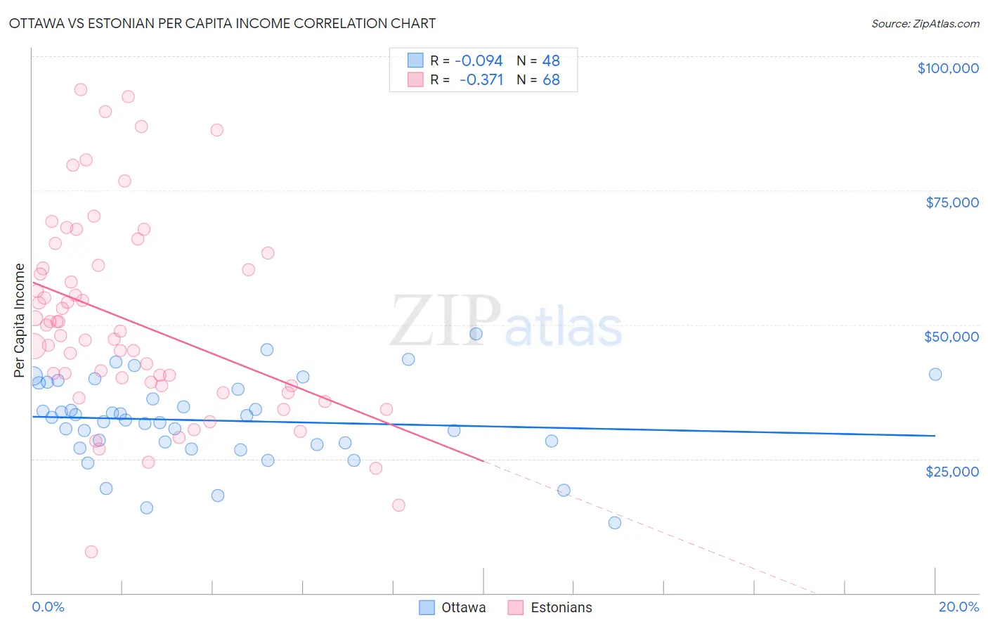 Ottawa vs Estonian Per Capita Income