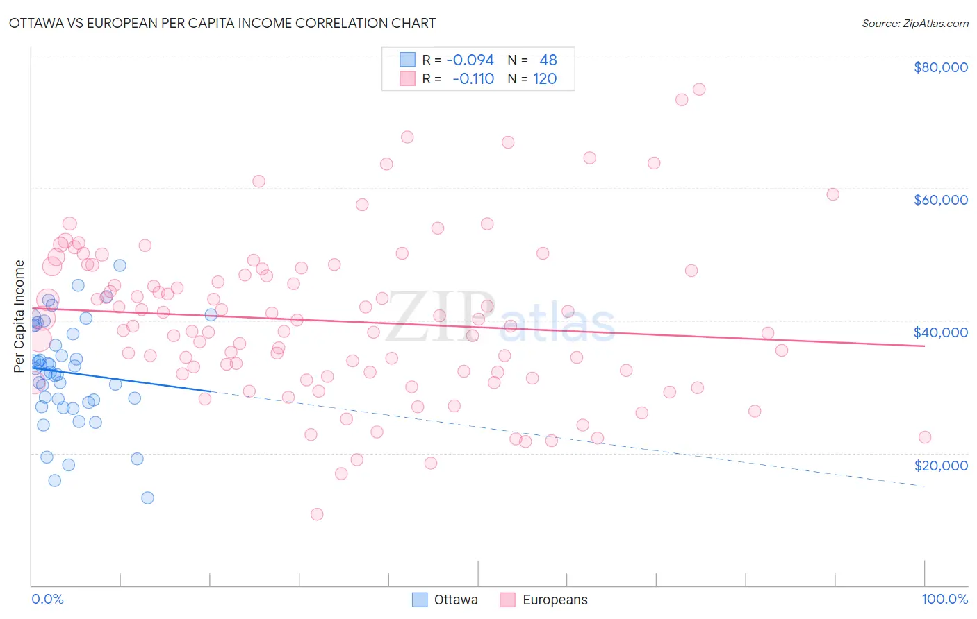 Ottawa vs European Per Capita Income