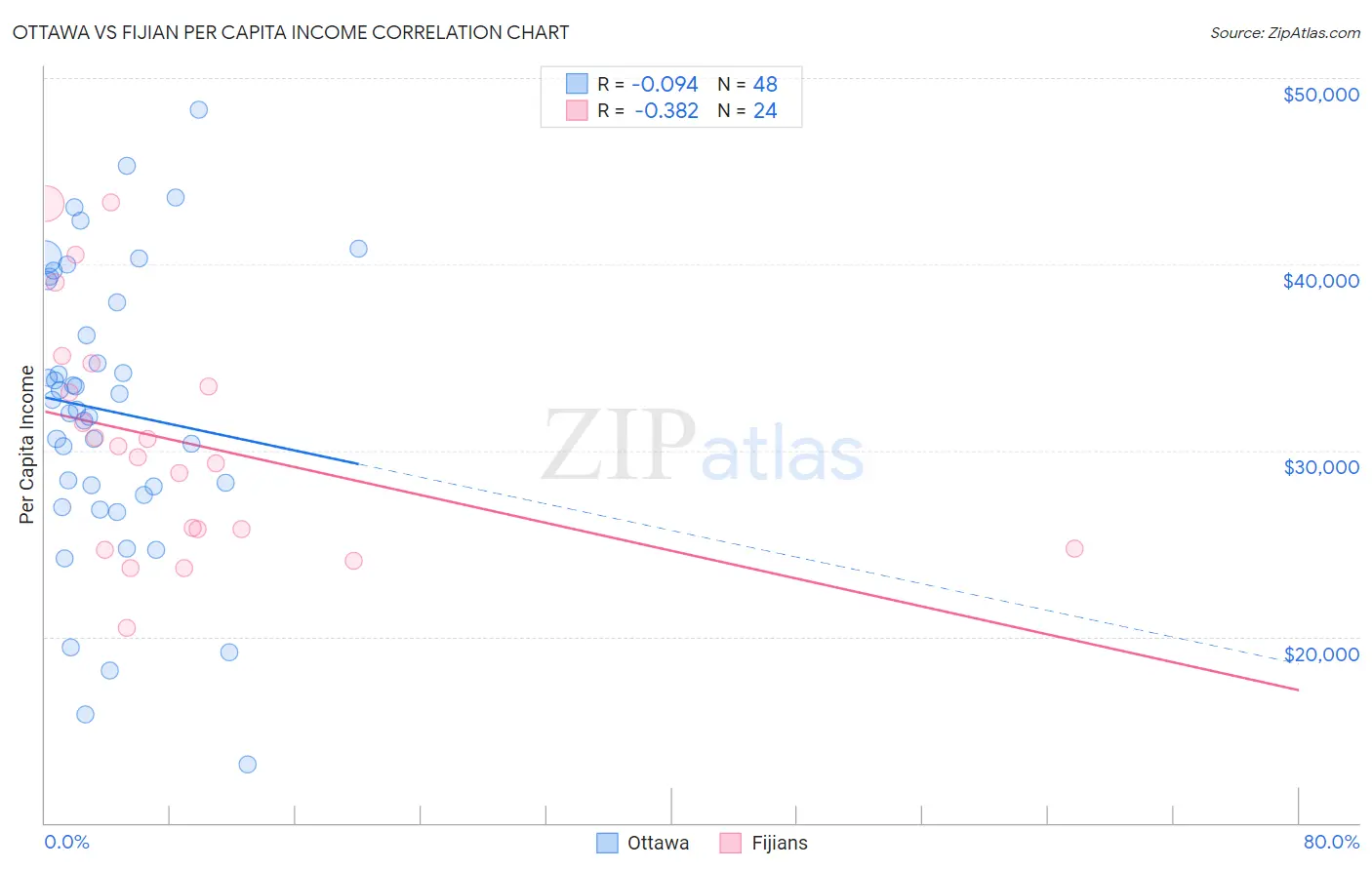 Ottawa vs Fijian Per Capita Income