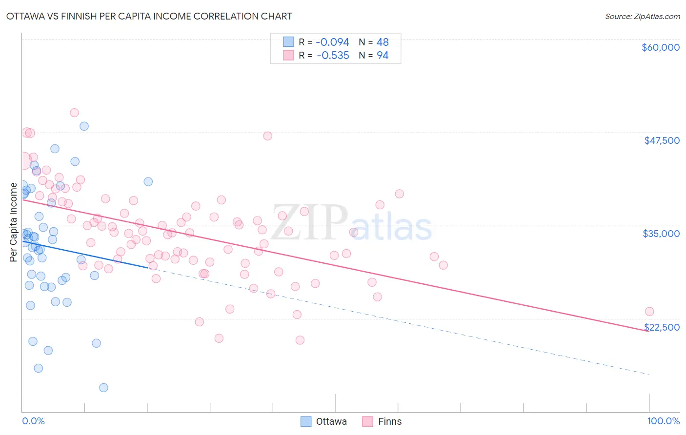 Ottawa vs Finnish Per Capita Income