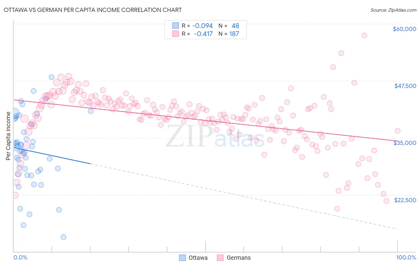 Ottawa vs German Per Capita Income