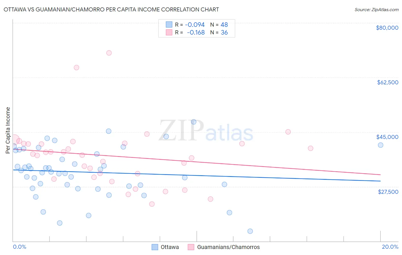 Ottawa vs Guamanian/Chamorro Per Capita Income