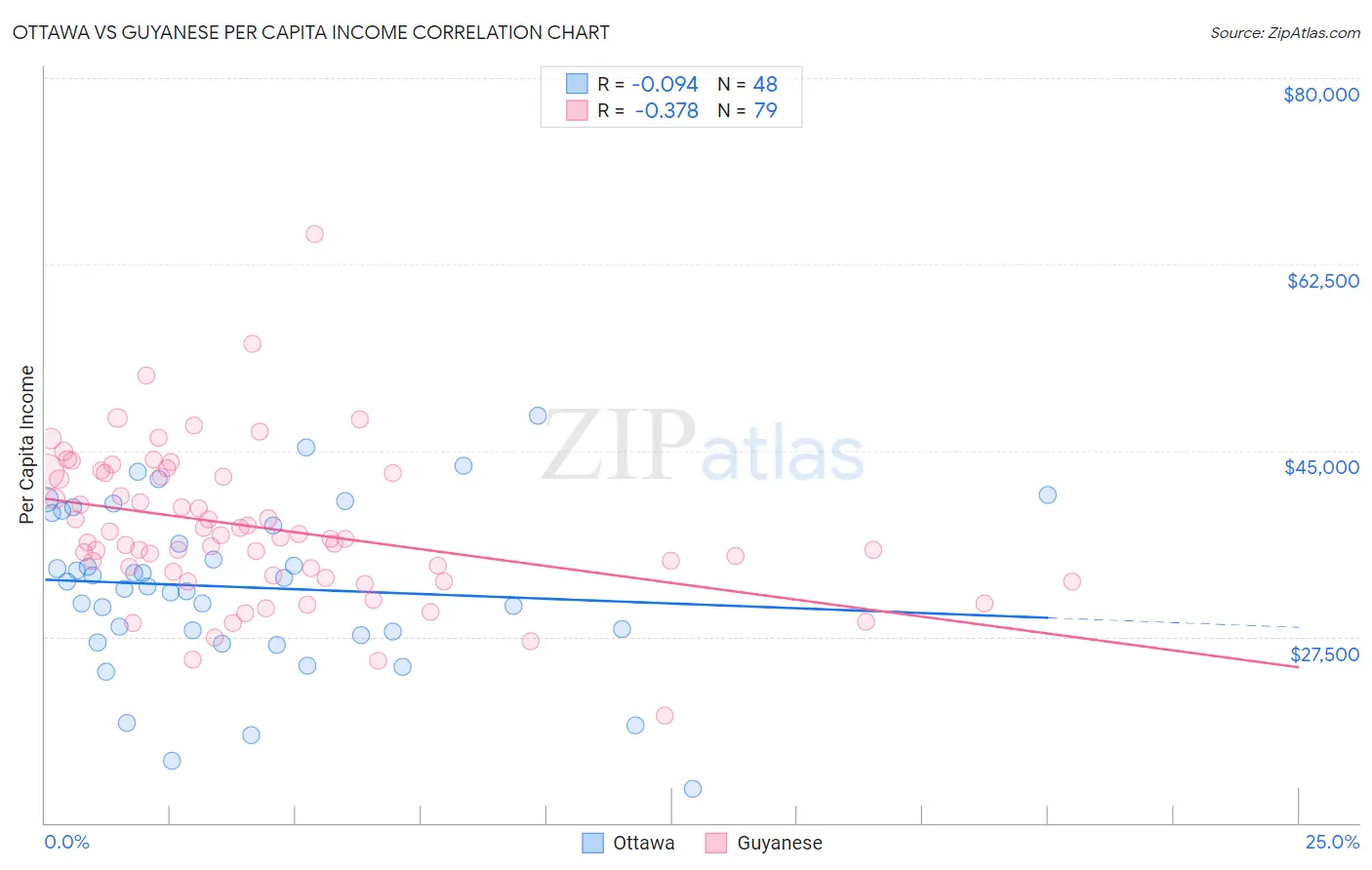 Ottawa vs Guyanese Per Capita Income