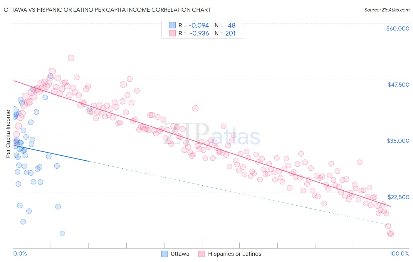 Ottawa vs Hispanic or Latino Per Capita Income