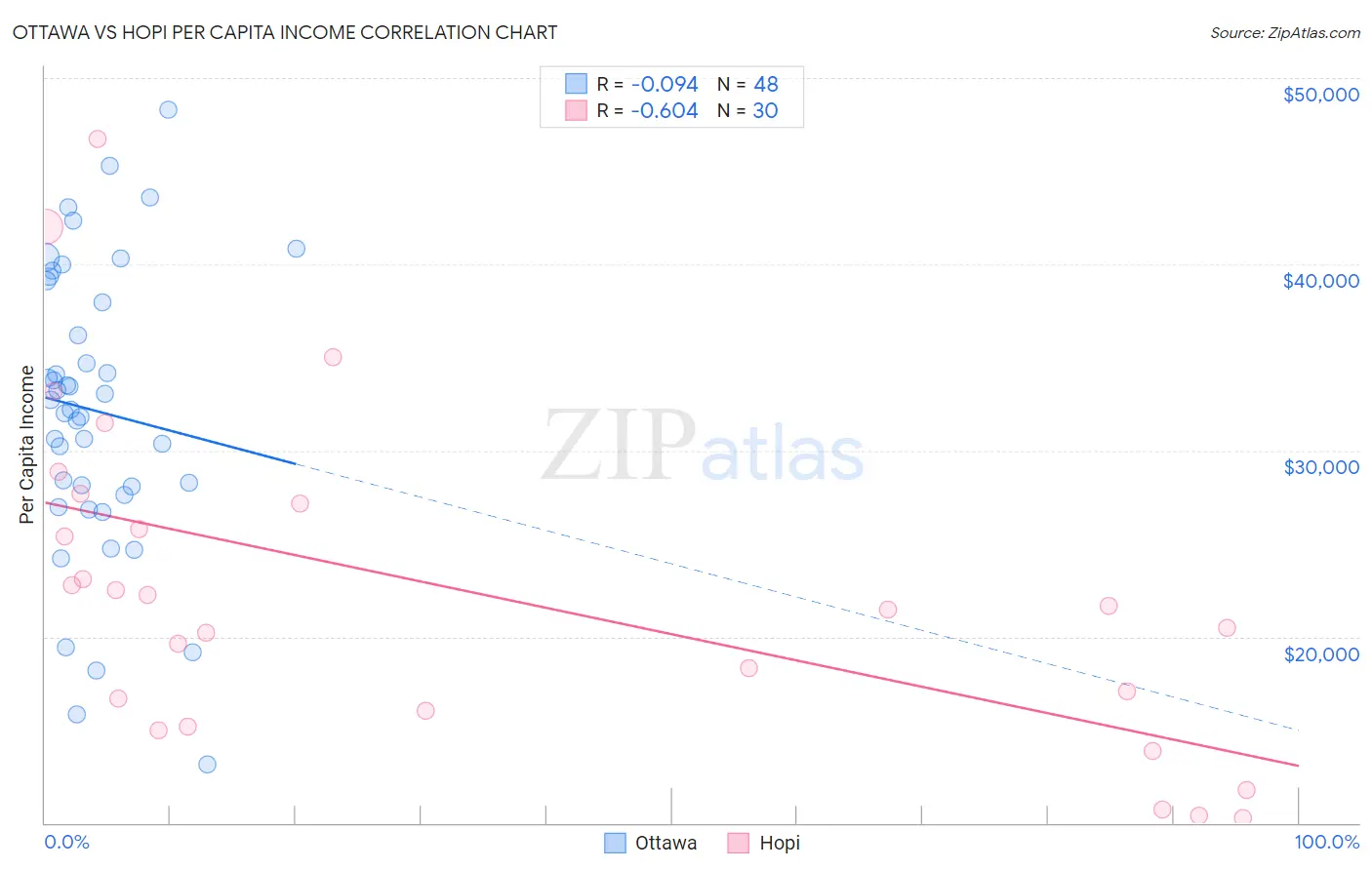 Ottawa vs Hopi Per Capita Income