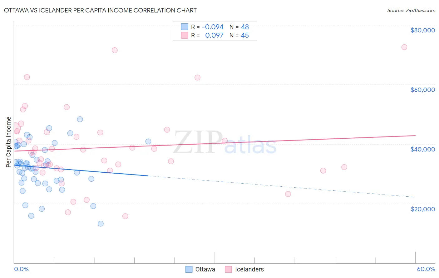 Ottawa vs Icelander Per Capita Income