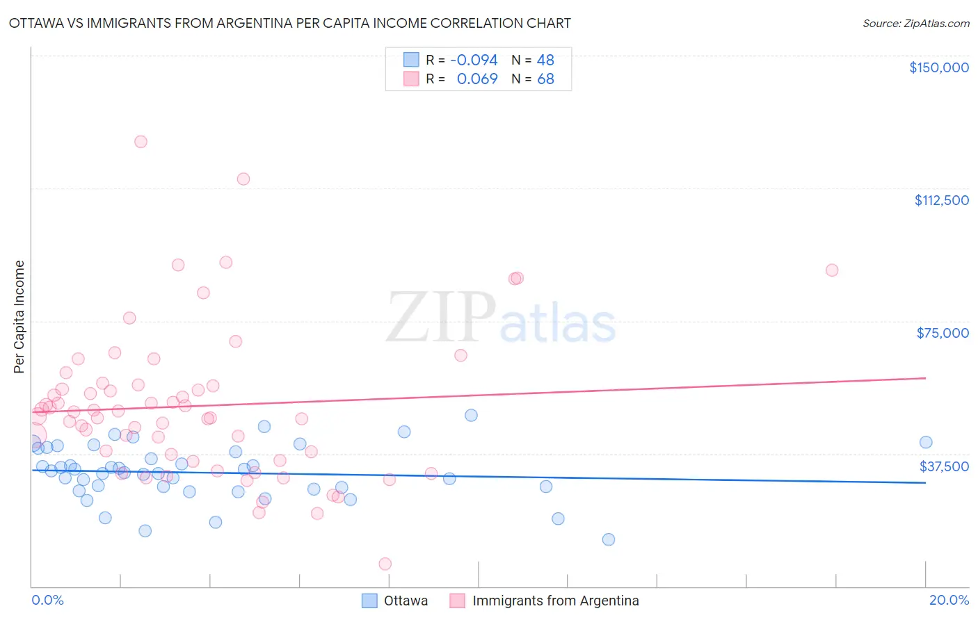 Ottawa vs Immigrants from Argentina Per Capita Income